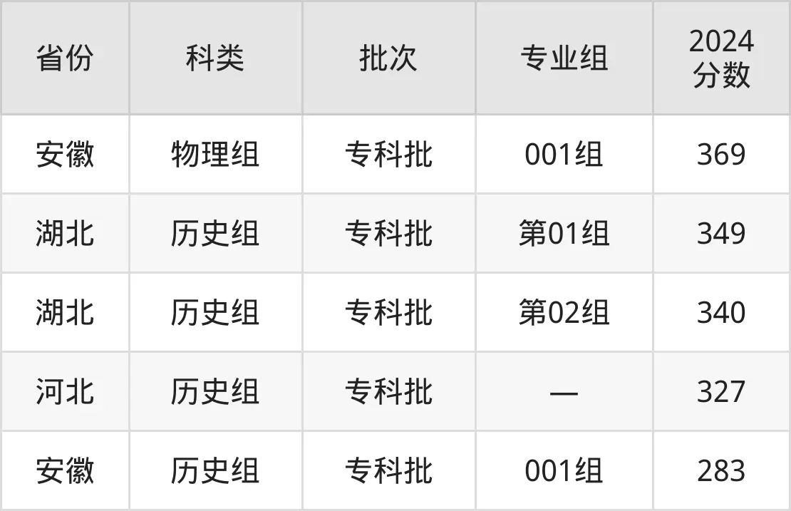 廣東財(cái)貿(mào)職業(yè)學(xué)院2025年錄取分?jǐn)?shù)線(含2024歷年)