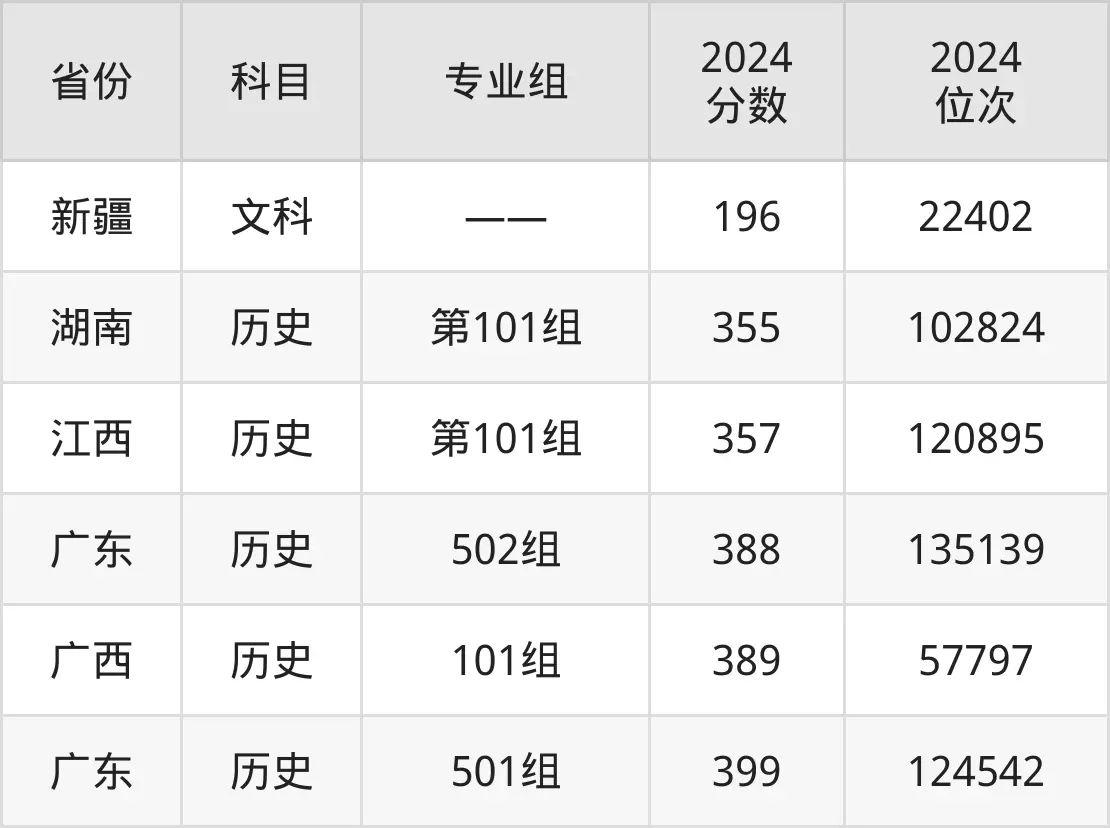 廣州幼兒師范高等?？茖W(xué)校2025年錄取分?jǐn)?shù)線（含2024歷年）