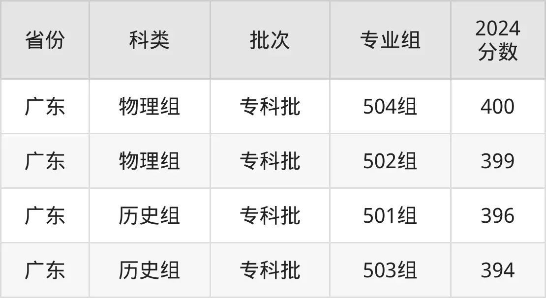 廣東云浮中醫(yī)藥職業(yè)學(xué)院2025年錄取分?jǐn)?shù)線(xiàn)(含2024歷年)