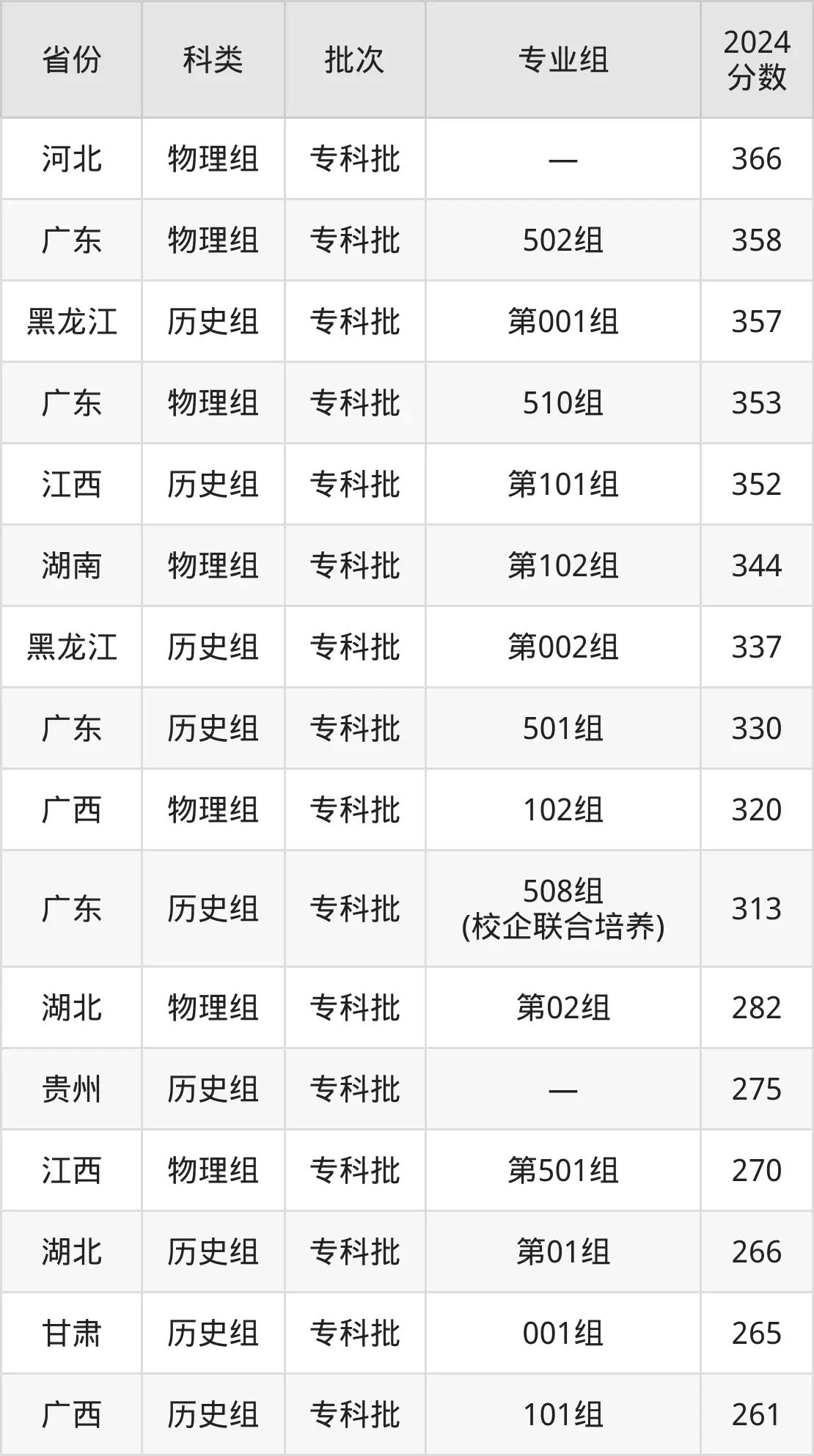 湛江幼兒師范??茖W(xué)校2025年錄取分?jǐn)?shù)線(含2024歷年)