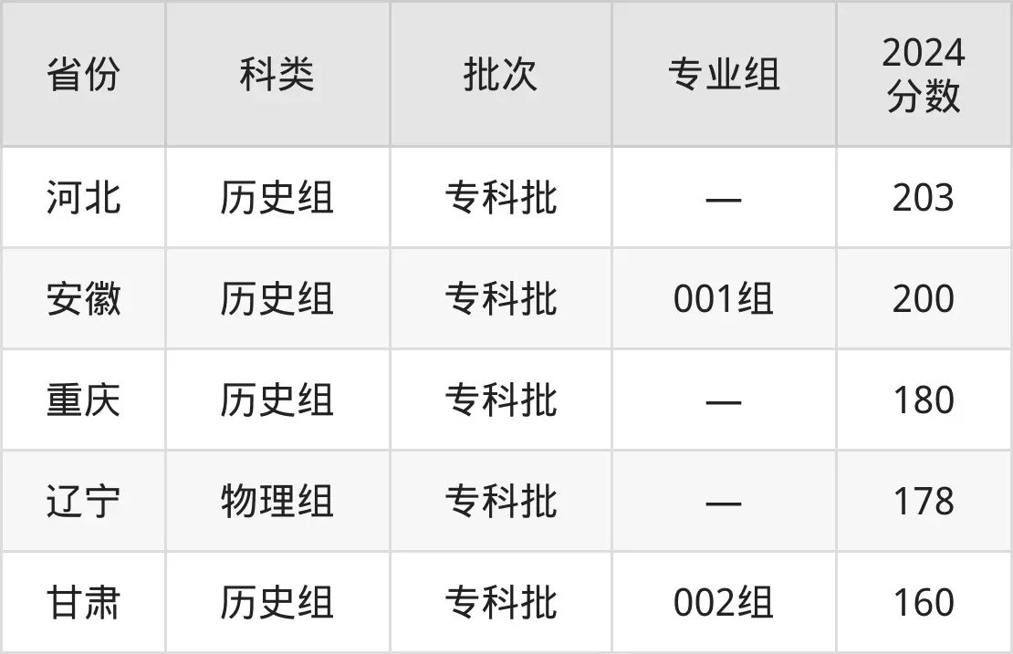湛江幼兒師范專科學(xué)校2025年錄取分?jǐn)?shù)線(含2024歷年)
