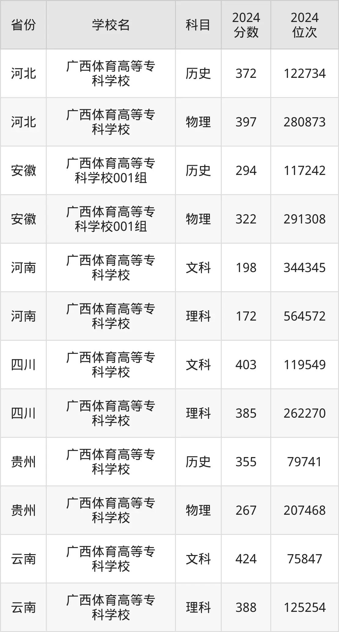 廣西體育高等專科學校2025年錄取分數(shù)線（含2024歷年）