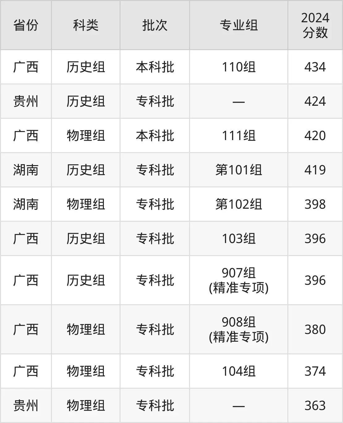 南寧職業(yè)技術(shù)學(xué)院2025年錄取分?jǐn)?shù)線(含2024歷年)