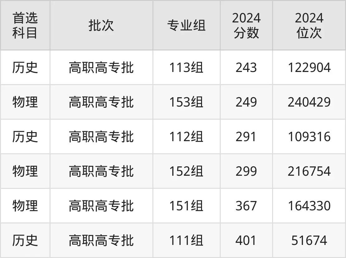 桂林師范高等?？茖W校2025年錄取分數線（含2024歷年）