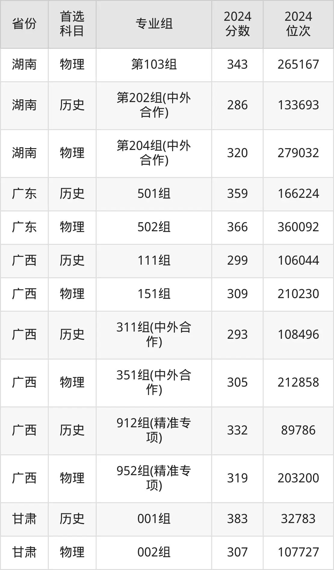 廣西國(guó)際商務(wù)職業(yè)技術(shù)學(xué)院2025年錄取分?jǐn)?shù)線(含2024歷年)