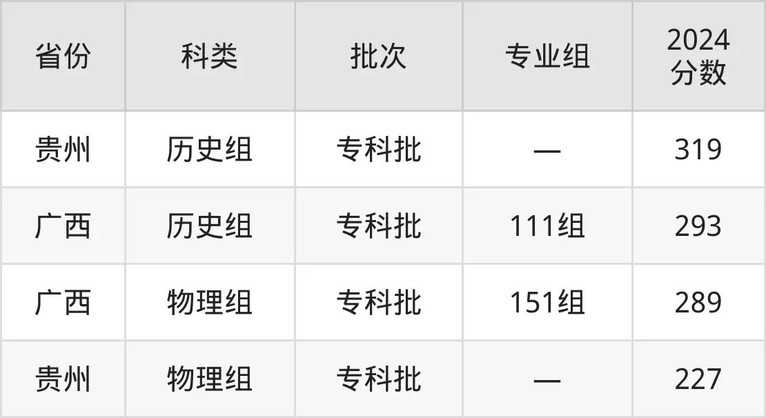 廣西現(xiàn)代職業(yè)技術學院2025年錄取分數(shù)線(含2024歷年)