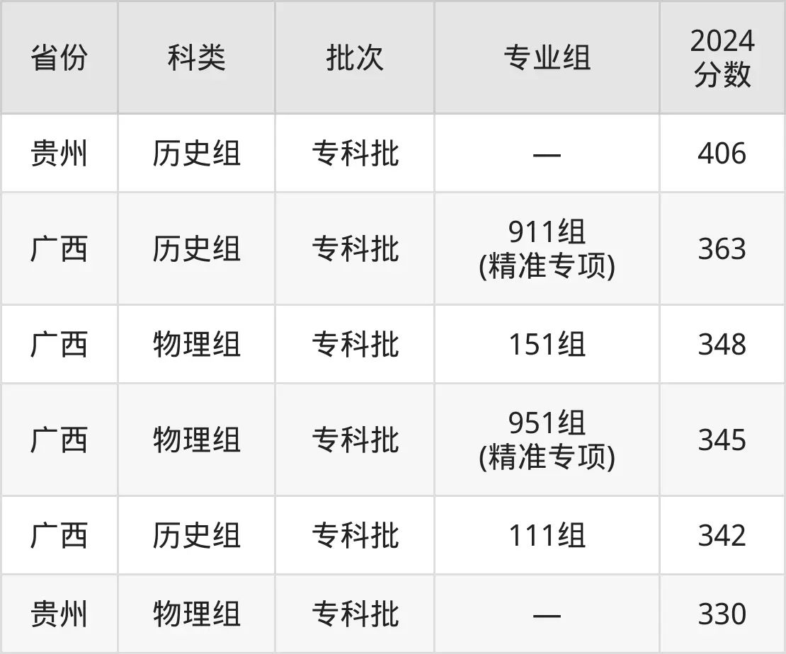 廣西工商職業(yè)技術學院2025年錄取分數(shù)線(含2024歷年)