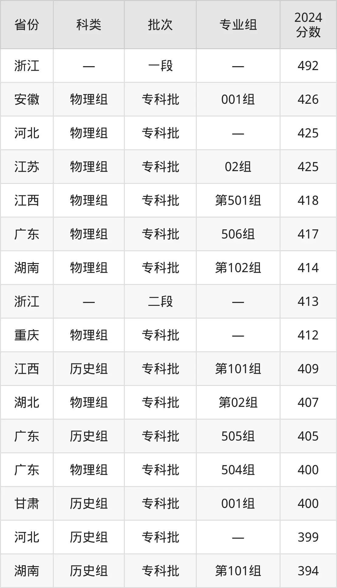 廣西電力職業(yè)技術學院2025年錄取分數(shù)線(含2024歷年)