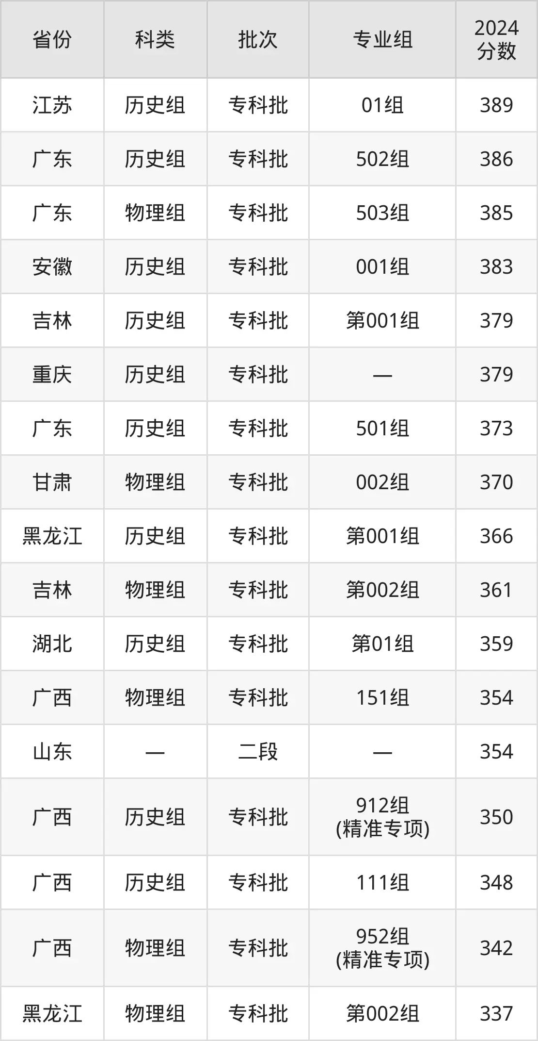 廣西電力職業(yè)技術學院2025年錄取分數(shù)線(含2024歷年)