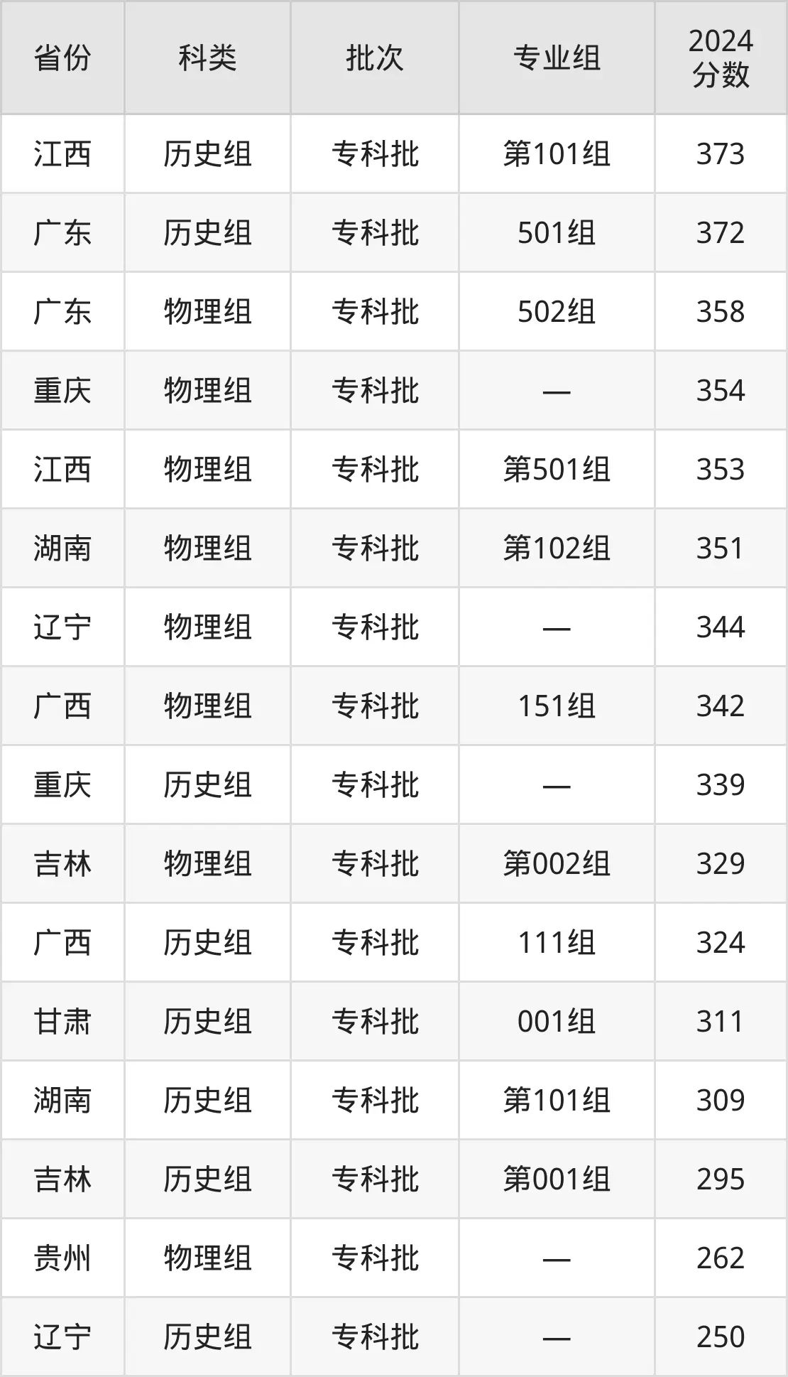 柳州城市職業(yè)學(xué)院2025年錄取分數(shù)線(含2024歷年)