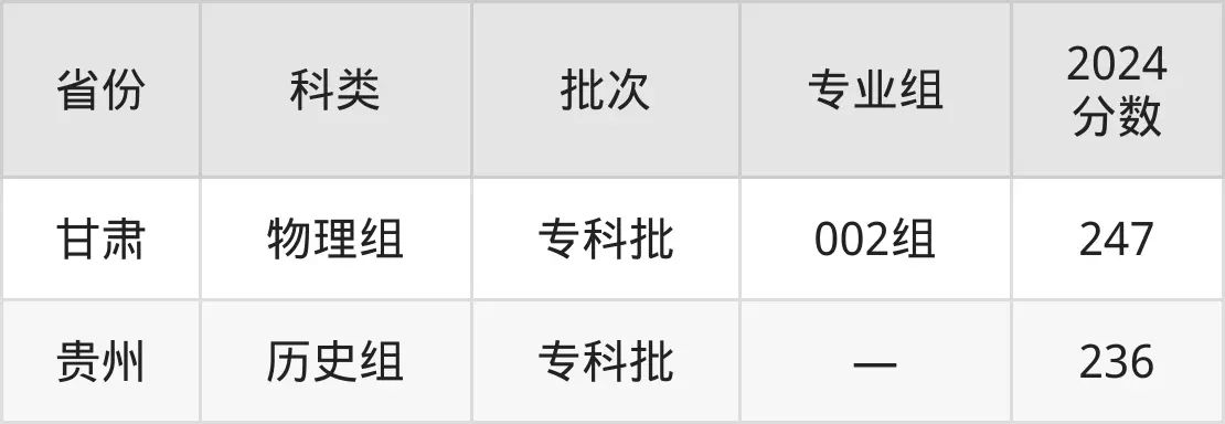 柳州城市職業(yè)學(xué)院2025年錄取分數(shù)線(含2024歷年)