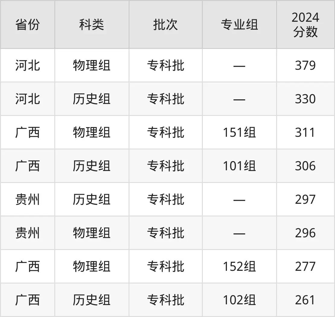 百色職業(yè)學(xué)院2025年錄取分?jǐn)?shù)線(含2024歷年)