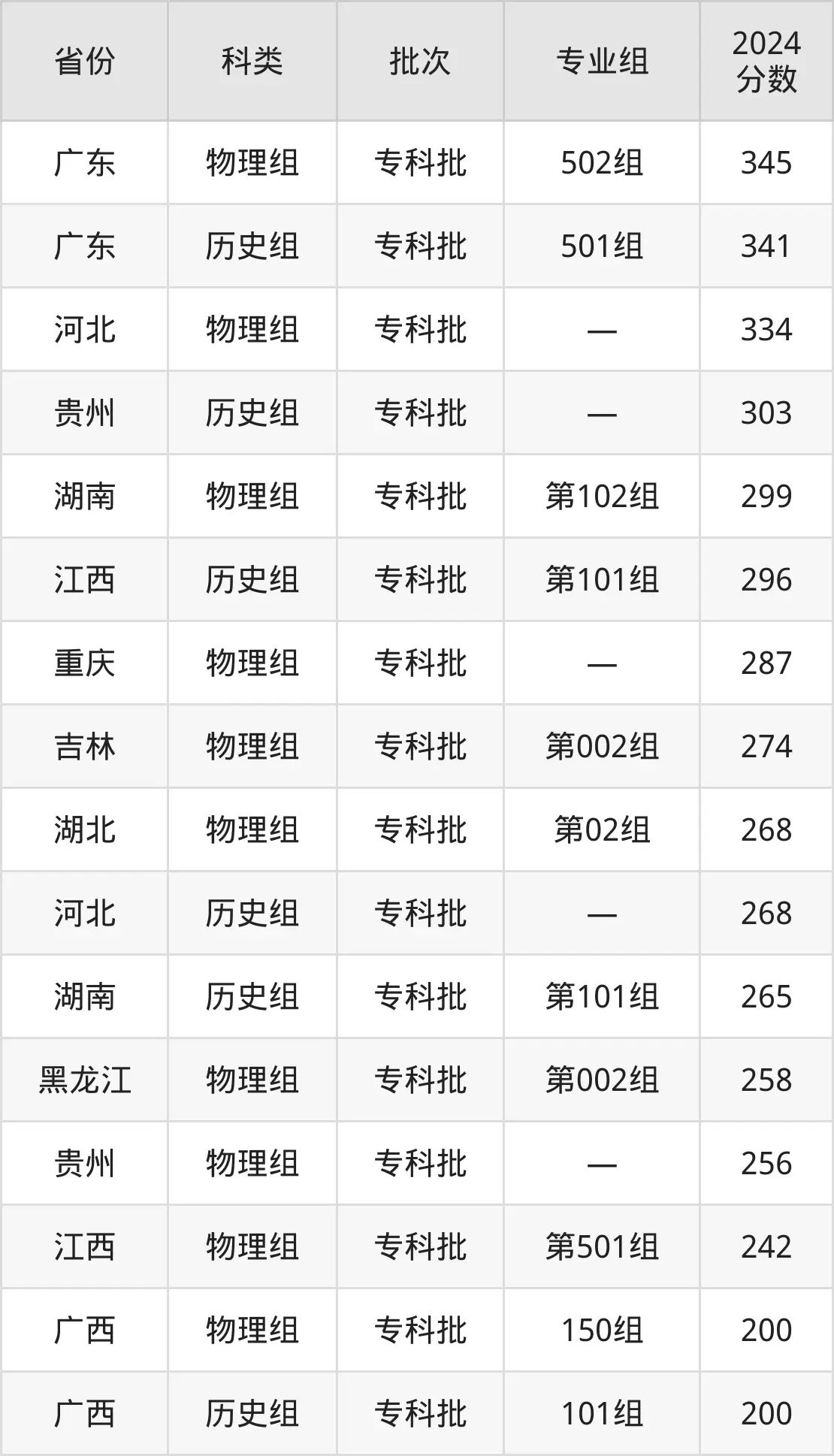廣西理工職業(yè)技術(shù)學(xué)院2025年錄取分?jǐn)?shù)線(含2024歷年)