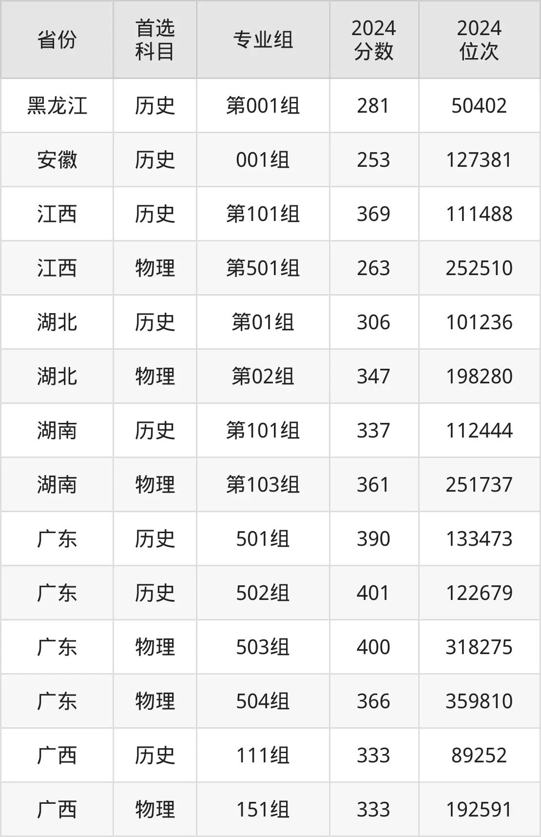 廣西幼兒師范高等?？茖W校2025年錄取分數(shù)線（含2024歷年）