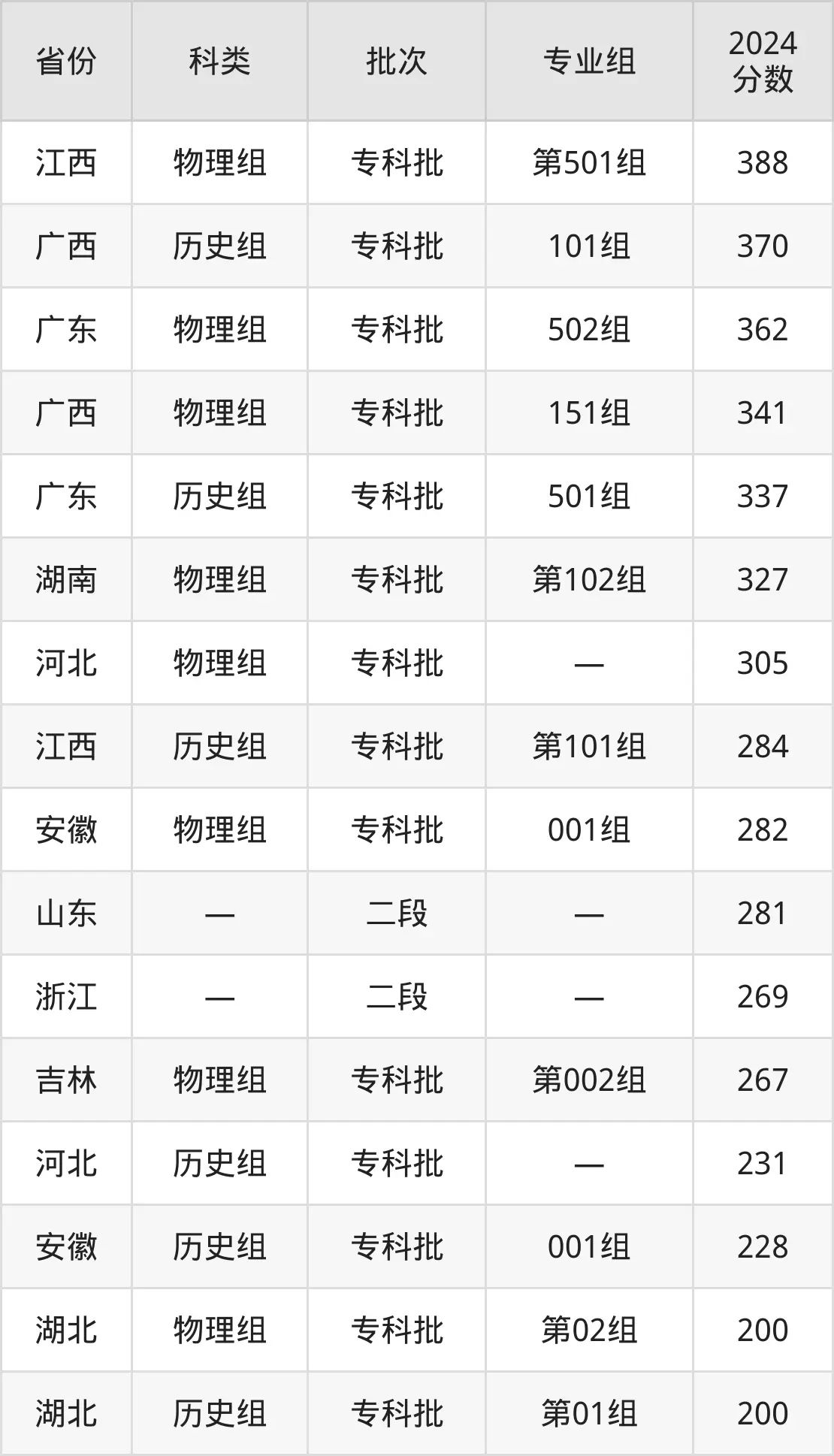 廣西科技職業(yè)學院2025年錄取分數(shù)線(含2024歷年)
