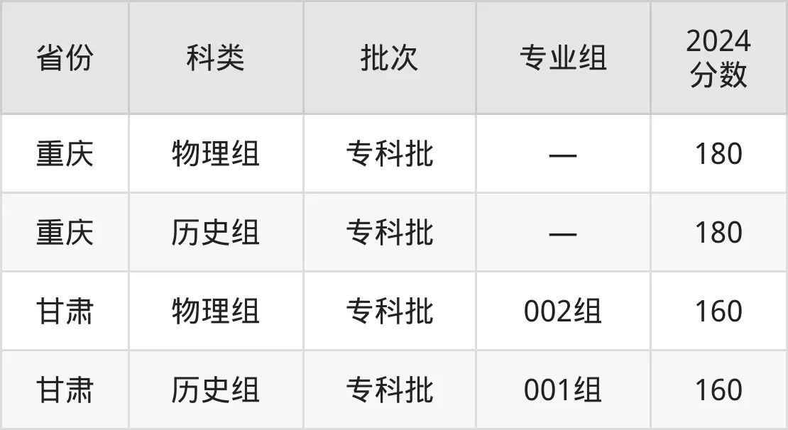 廣西科技職業(yè)學院2025年錄取分數(shù)線(含2024歷年)