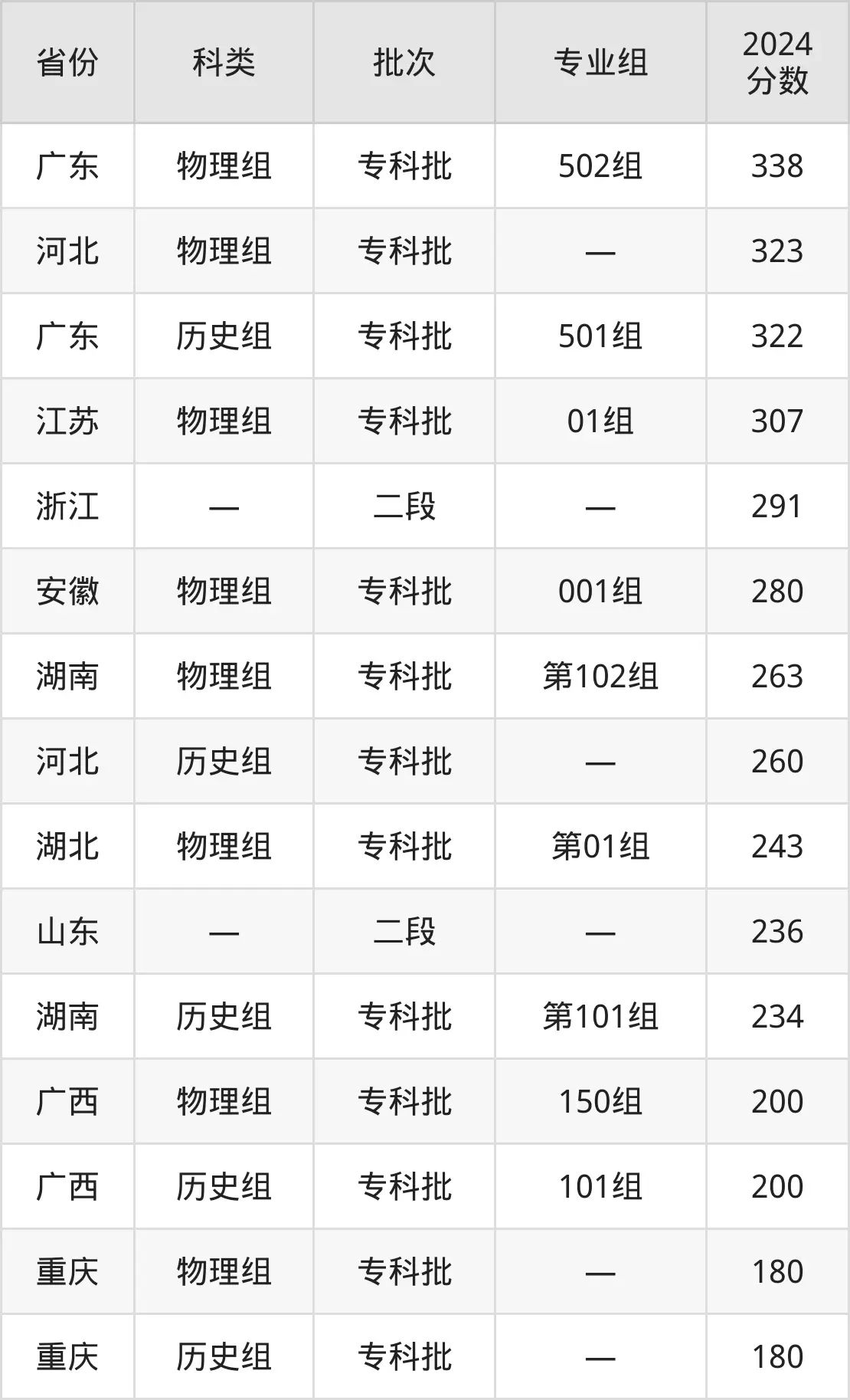 廣西培賢國際職業(yè)學院2025年錄取分數(shù)線(含2024歷年)