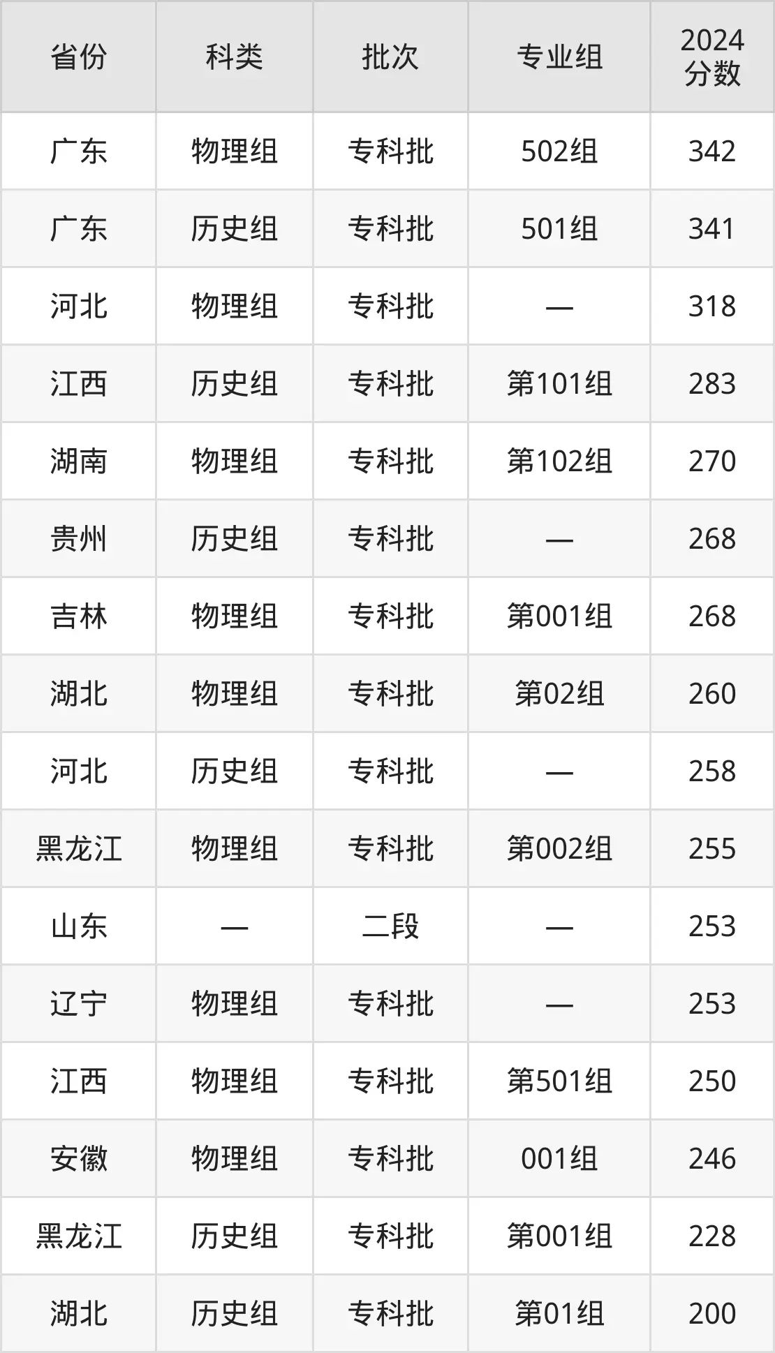 廣西藍天航空職業(yè)學(xué)院2025年錄取分?jǐn)?shù)線(含2024歷年)