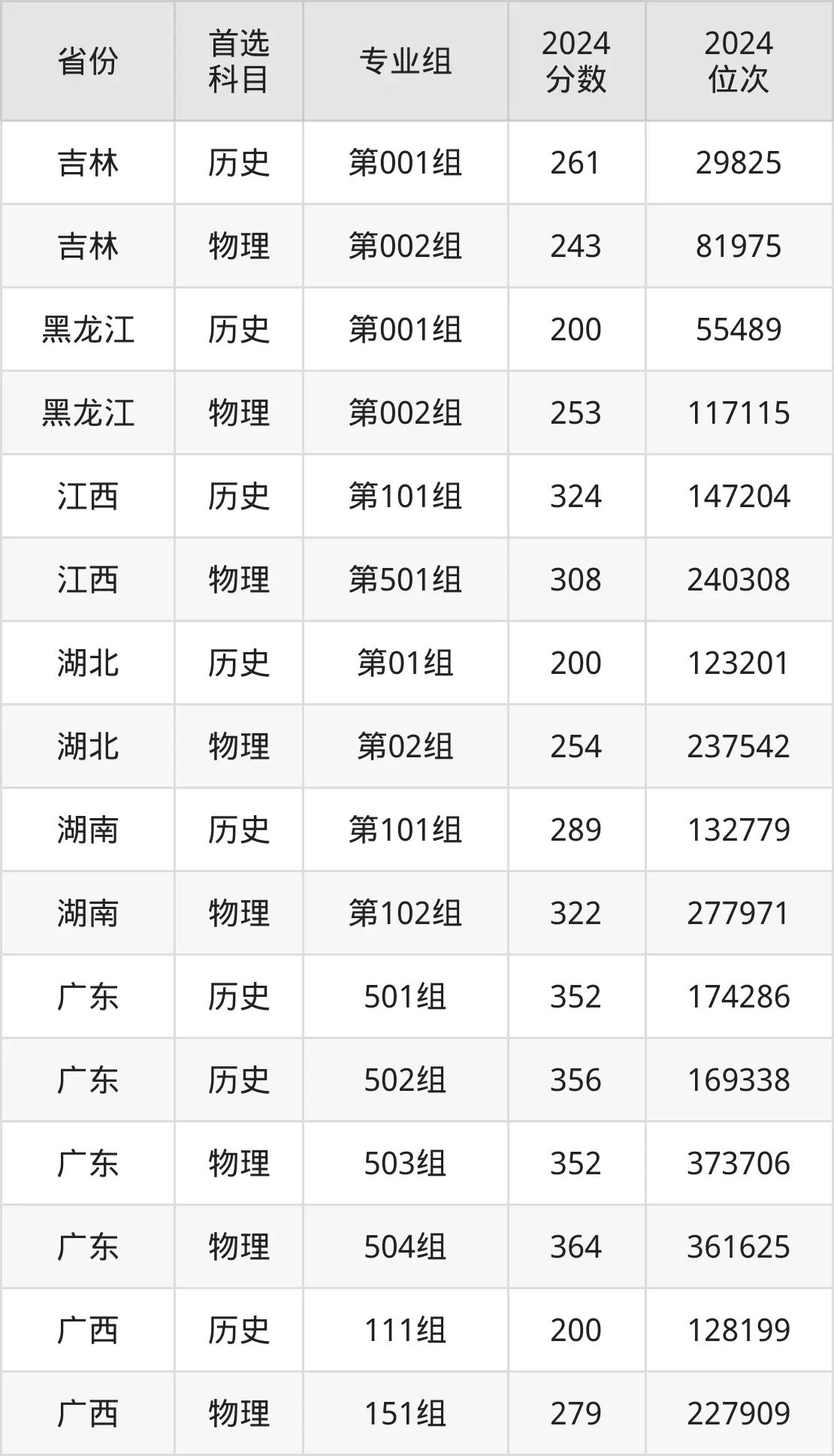 欽州幼兒師范高等?？茖W(xué)校2025年錄取分?jǐn)?shù)線（含2024歷年）