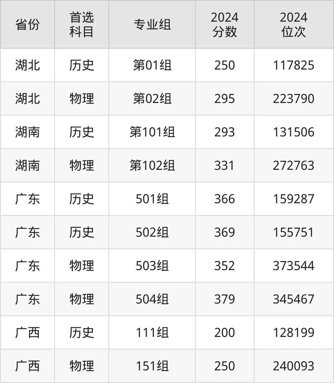 梧州醫(yī)學(xué)高等?？茖W(xué)校2025年錄取分?jǐn)?shù)線（含2024歷年）