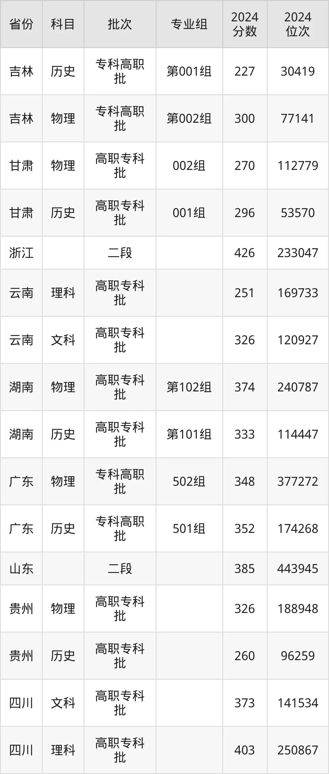 江西環(huán)境工程職業(yè)學(xué)院2025年錄取分數(shù)線（含2024歷年）