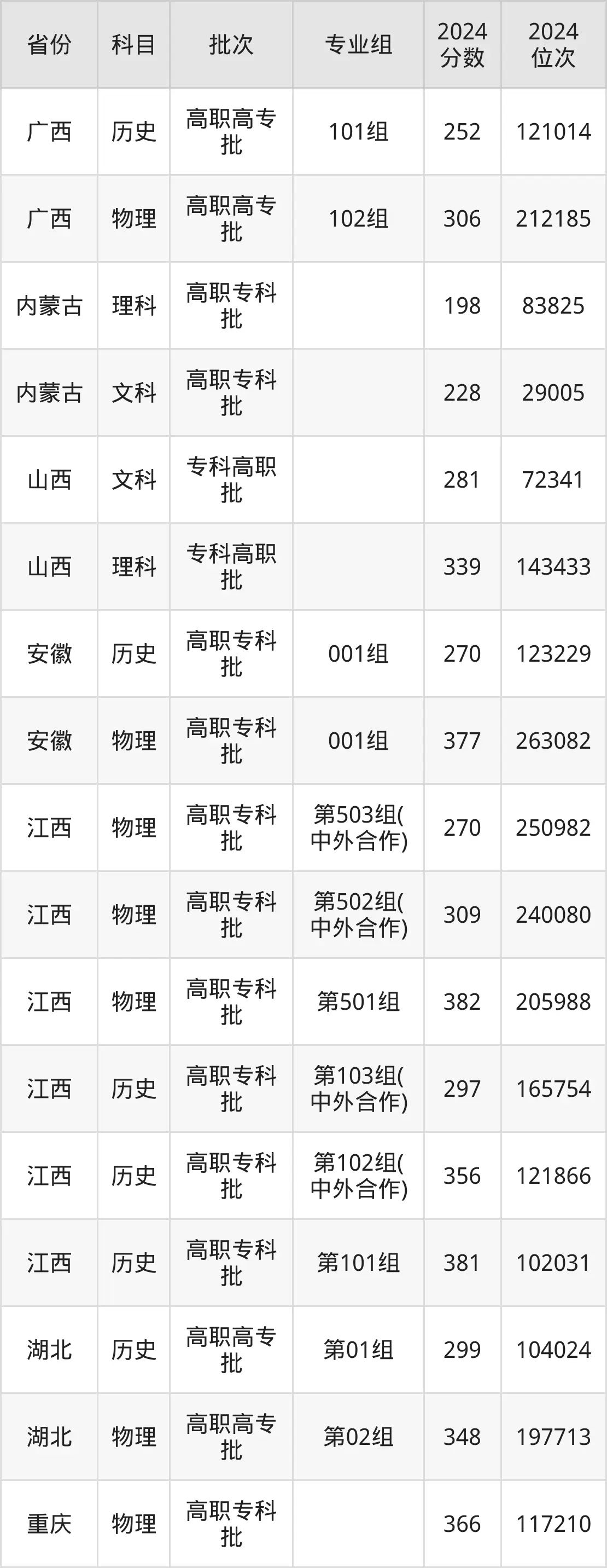 江西環(huán)境工程職業(yè)學(xué)院2025年錄取分數(shù)線（含2024歷年）
