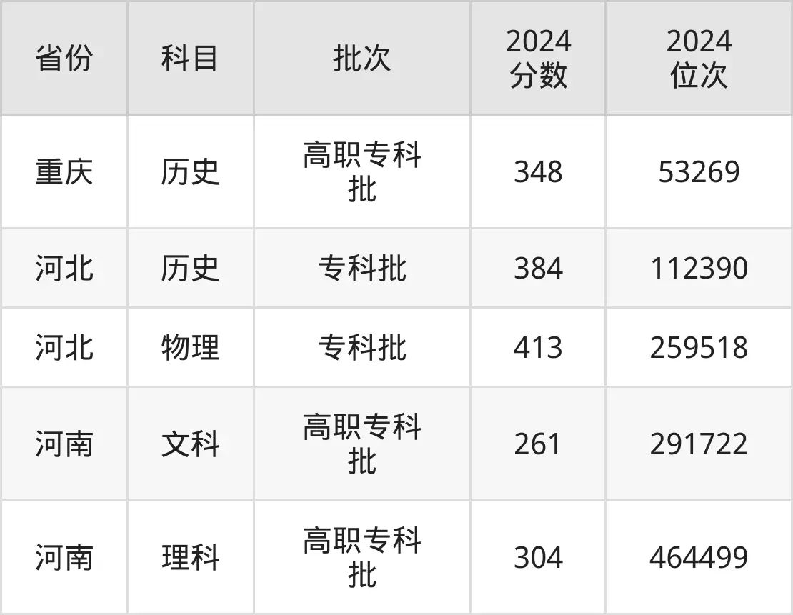 江西環(huán)境工程職業(yè)學(xué)院2025年錄取分數(shù)線（含2024歷年）