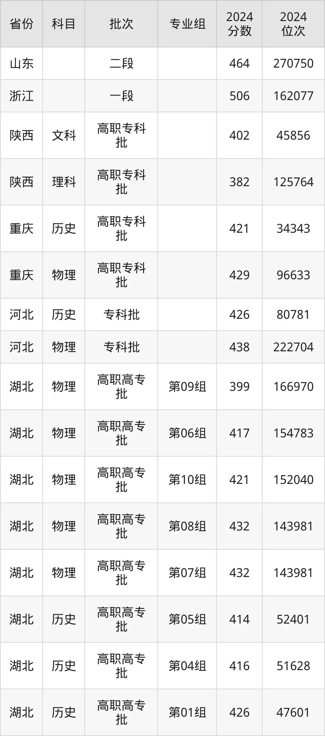 浙江經(jīng)濟職業(yè)技術學院2025年錄取分數(shù)線（含2024歷年）