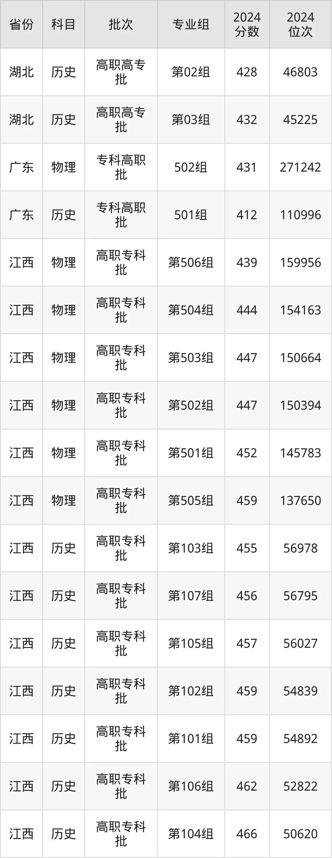 浙江經(jīng)濟職業(yè)技術學院2025年錄取分數(shù)線（含2024歷年）