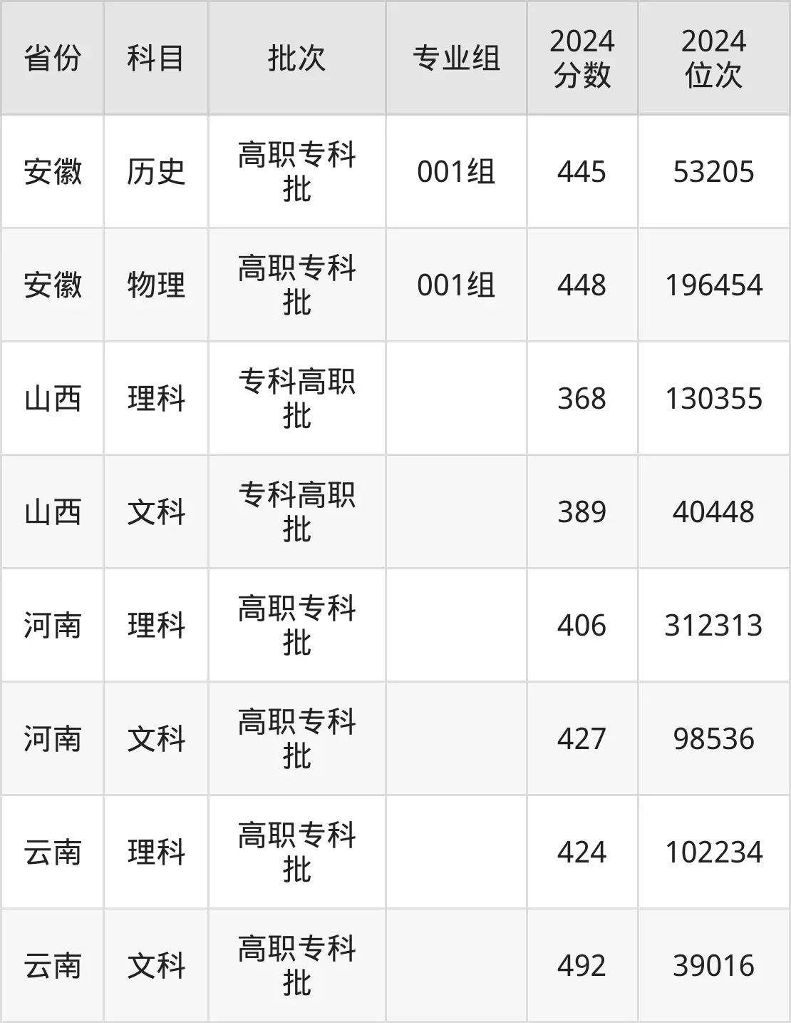 浙江經(jīng)濟職業(yè)技術學院2025年錄取分數(shù)線（含2024歷年）