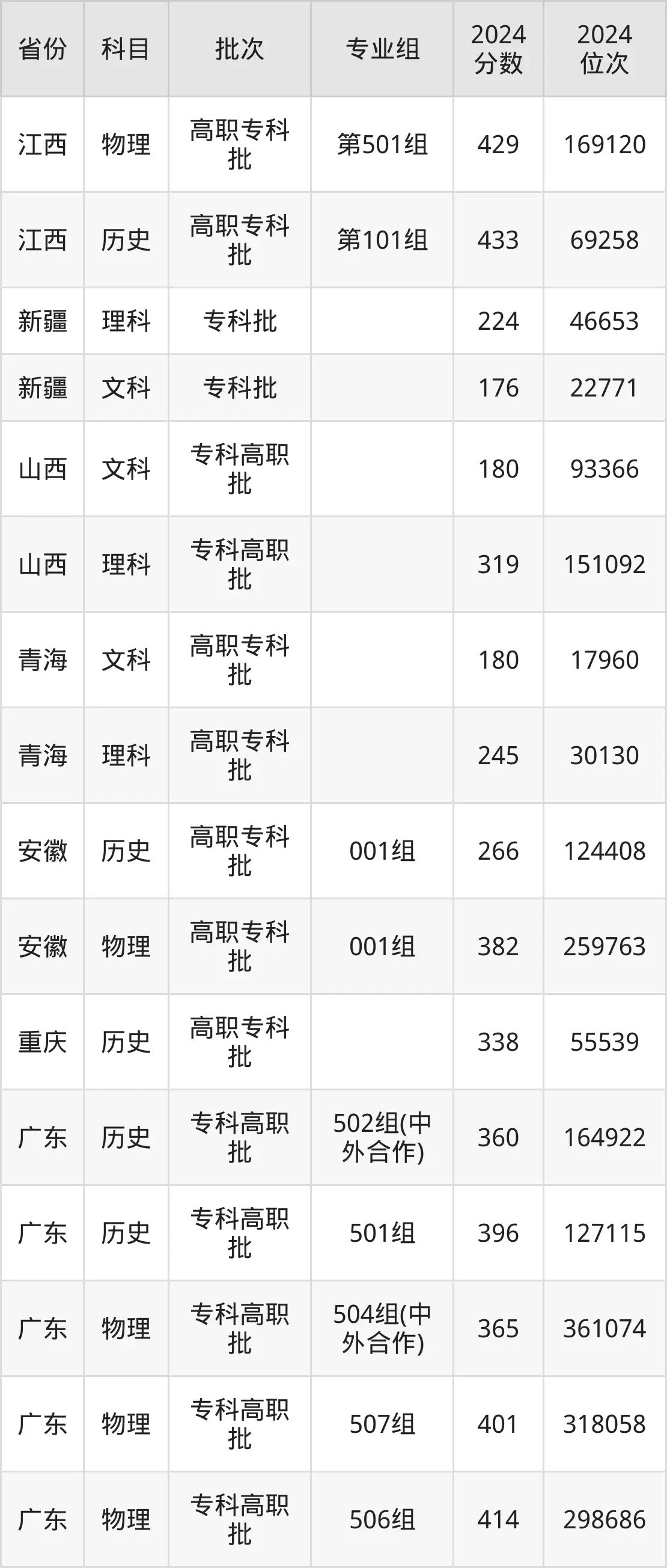 廣東機(jī)電職業(yè)技術(shù)學(xué)院2025年錄取分?jǐn)?shù)線（含2024歷年）