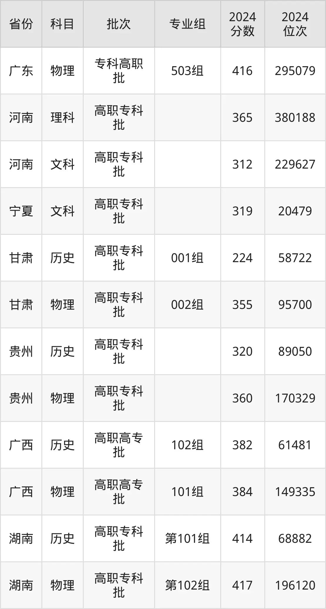 廣東機(jī)電職業(yè)技術(shù)學(xué)院2025年錄取分?jǐn)?shù)線（含2024歷年）