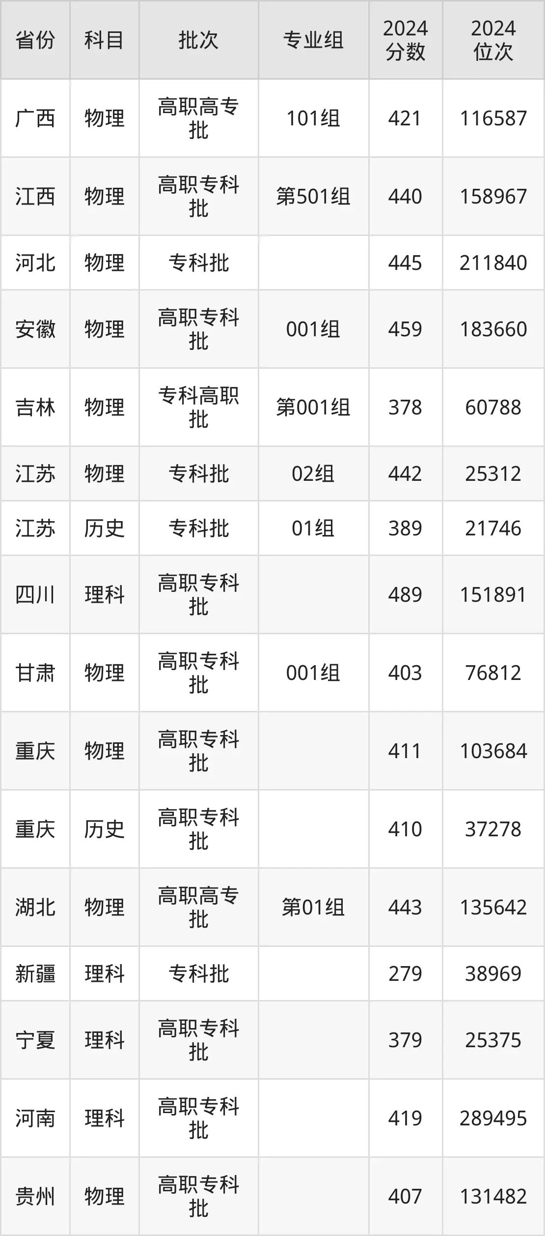 重慶三峽醫(yī)藥高等專科學(xué)校2025年錄取分數(shù)線（含2024歷年）