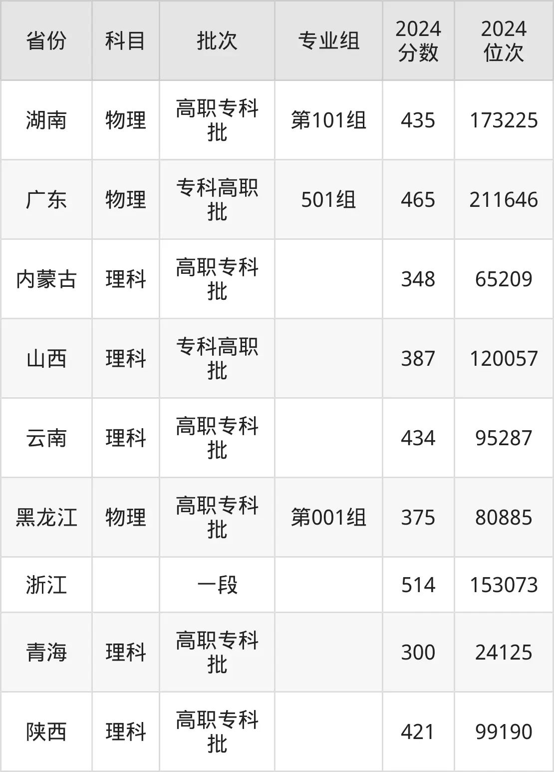 重慶三峽醫(yī)藥高等?？茖W(xué)校2025年錄取分數(shù)線（含2024歷年）
