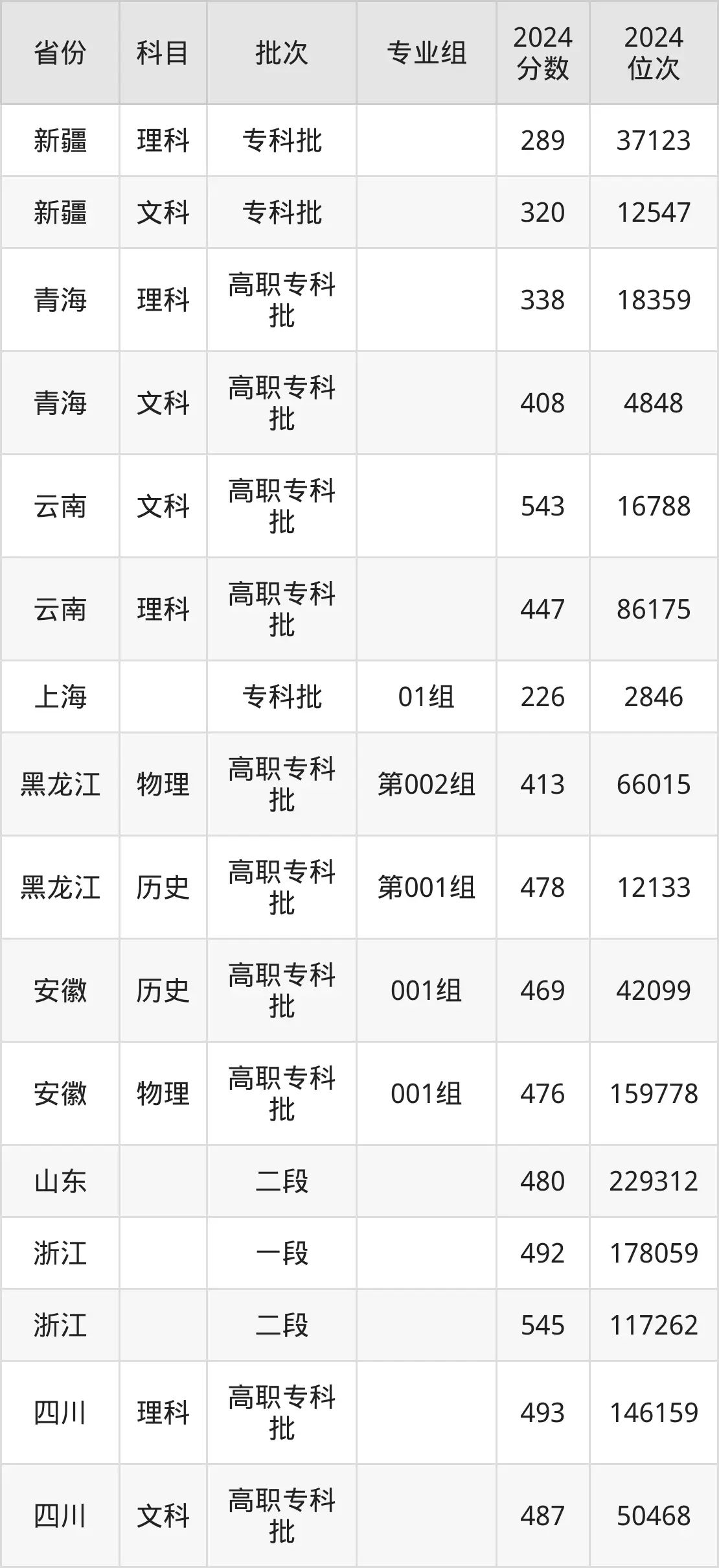 南京鐵道職業(yè)技術(shù)學(xué)院2025年錄取分?jǐn)?shù)線(含2024歷年)