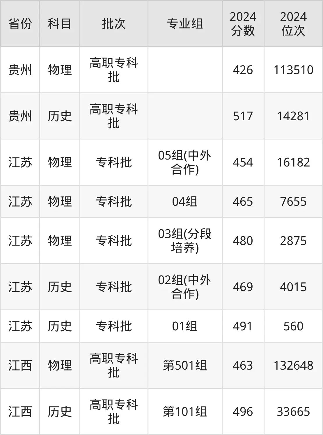 南京鐵道職業(yè)技術(shù)學(xué)院2025年錄取分?jǐn)?shù)線(含2024歷年)