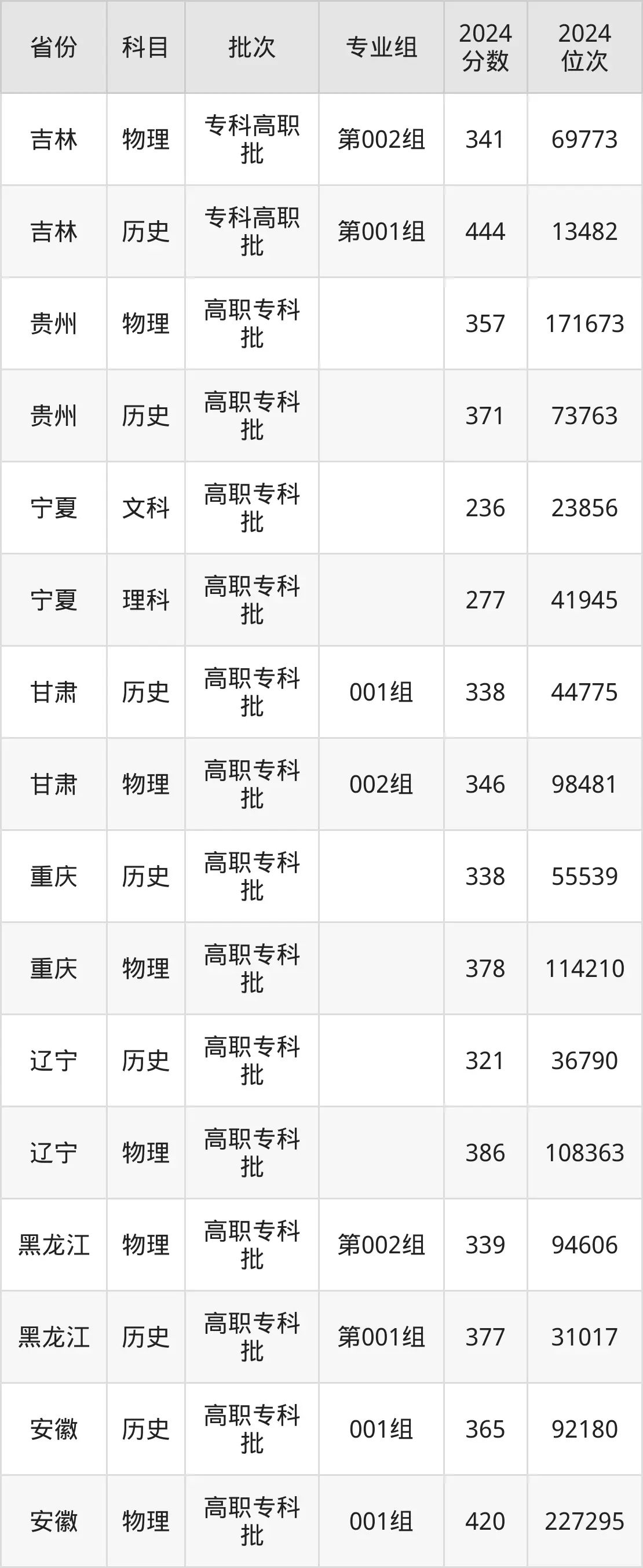 四川建筑職業(yè)技術(shù)學(xué)院2025年錄取分?jǐn)?shù)線（含2024歷年）