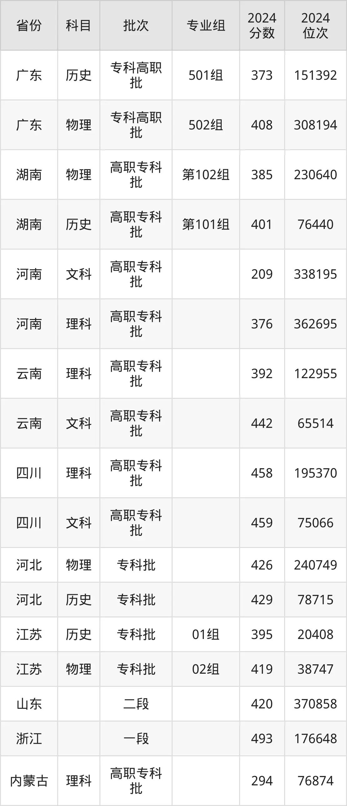 四川建筑職業(yè)技術(shù)學(xué)院2025年錄取分?jǐn)?shù)線（含2024歷年）