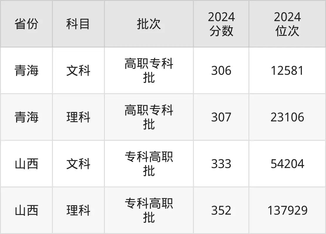 四川建筑職業(yè)技術(shù)學(xué)院2025年錄取分?jǐn)?shù)線（含2024歷年）