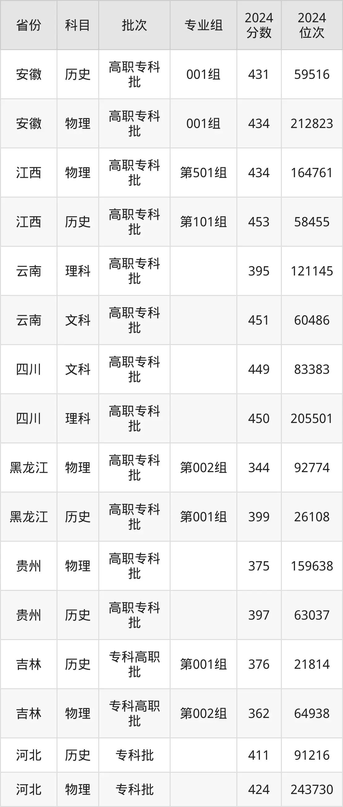 浙江商業(yè)職業(yè)技術(shù)學(xué)院2025年錄取分數(shù)線(含2024歷年)