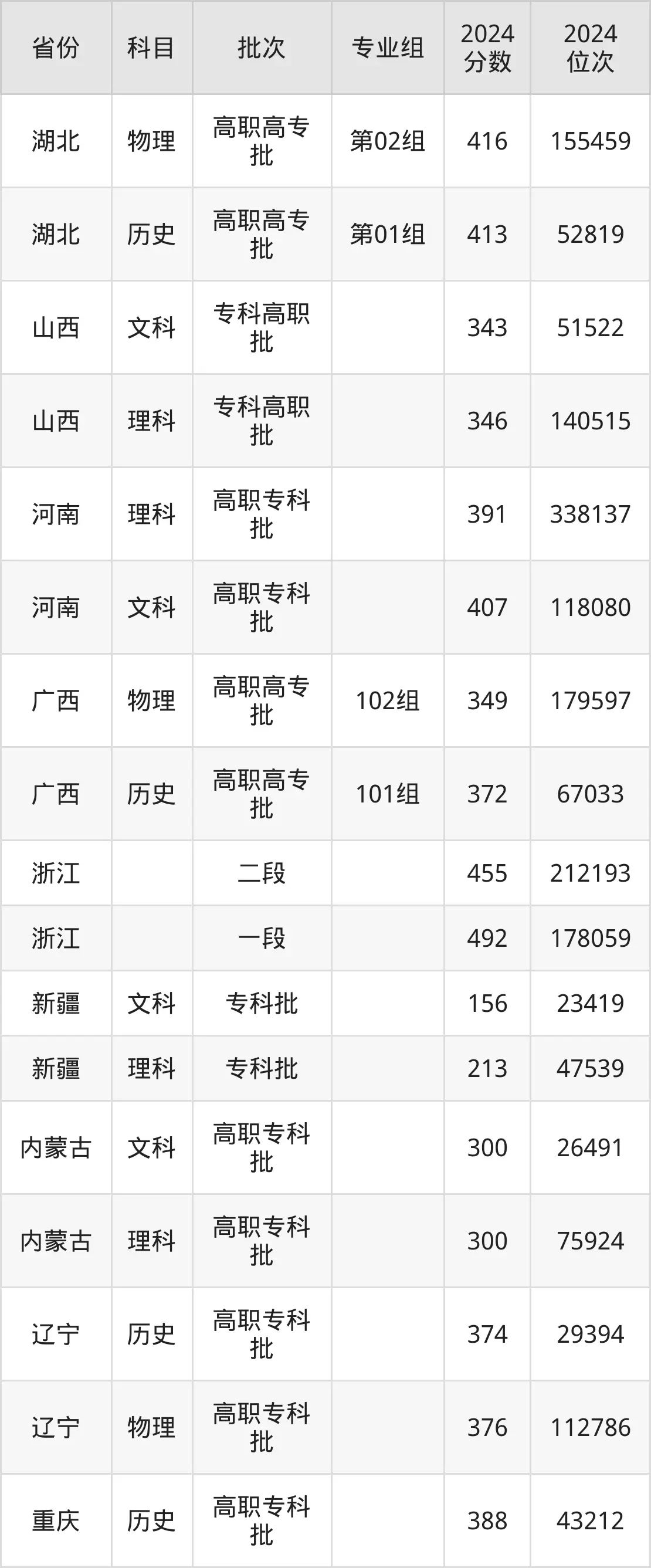 浙江商業(yè)職業(yè)技術(shù)學(xué)院2025年錄取分數(shù)線(含2024歷年)