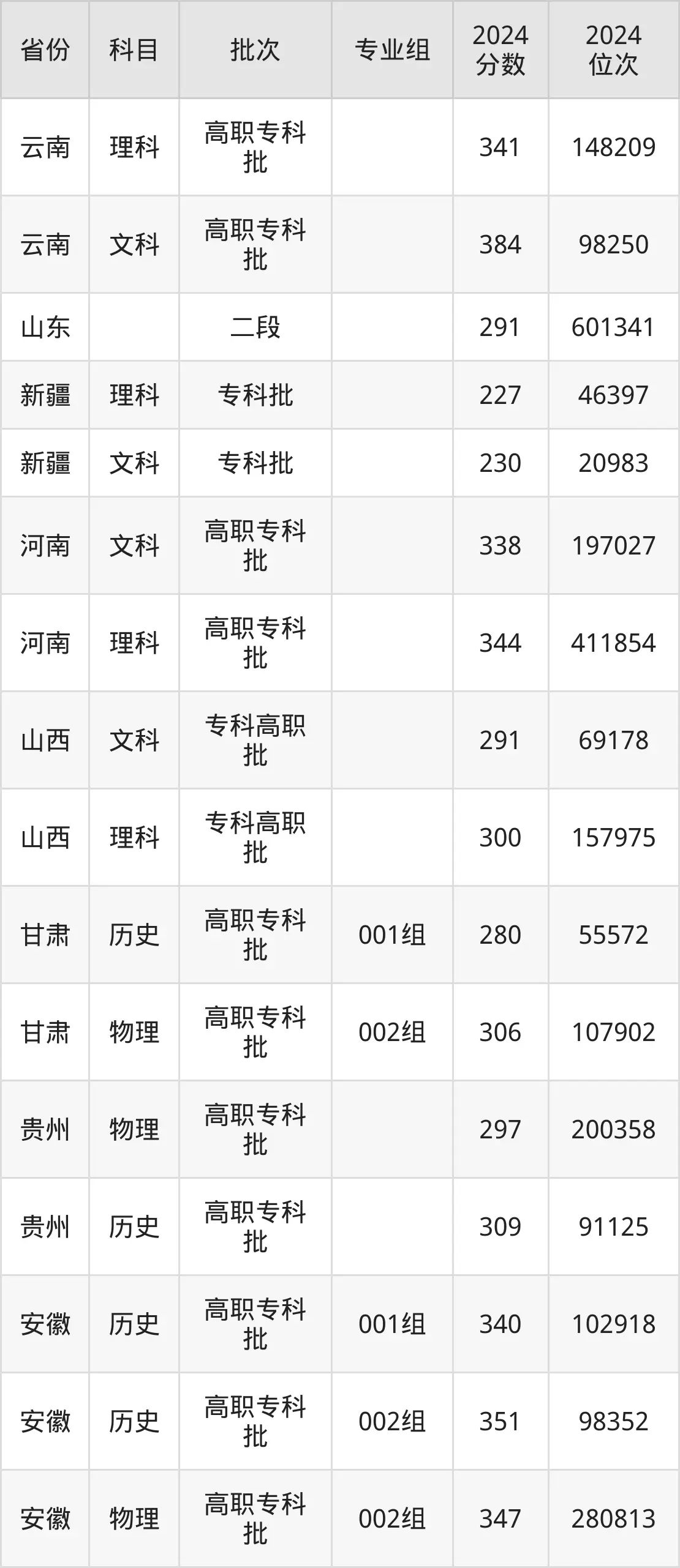 山東科技職業(yè)學(xué)院2025年錄取分?jǐn)?shù)線(含2024歷年)