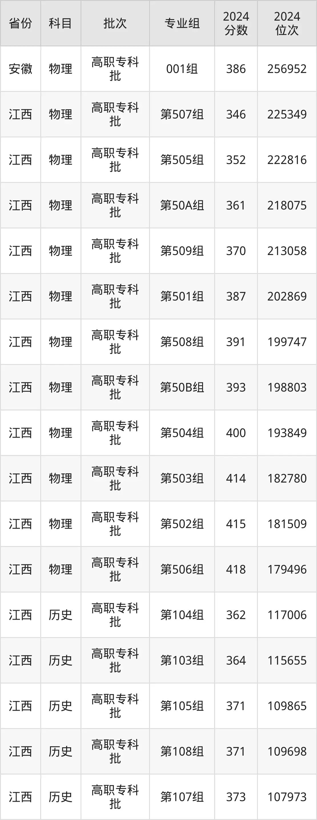 山東科技職業(yè)學(xué)院2025年錄取分?jǐn)?shù)線(含2024歷年)