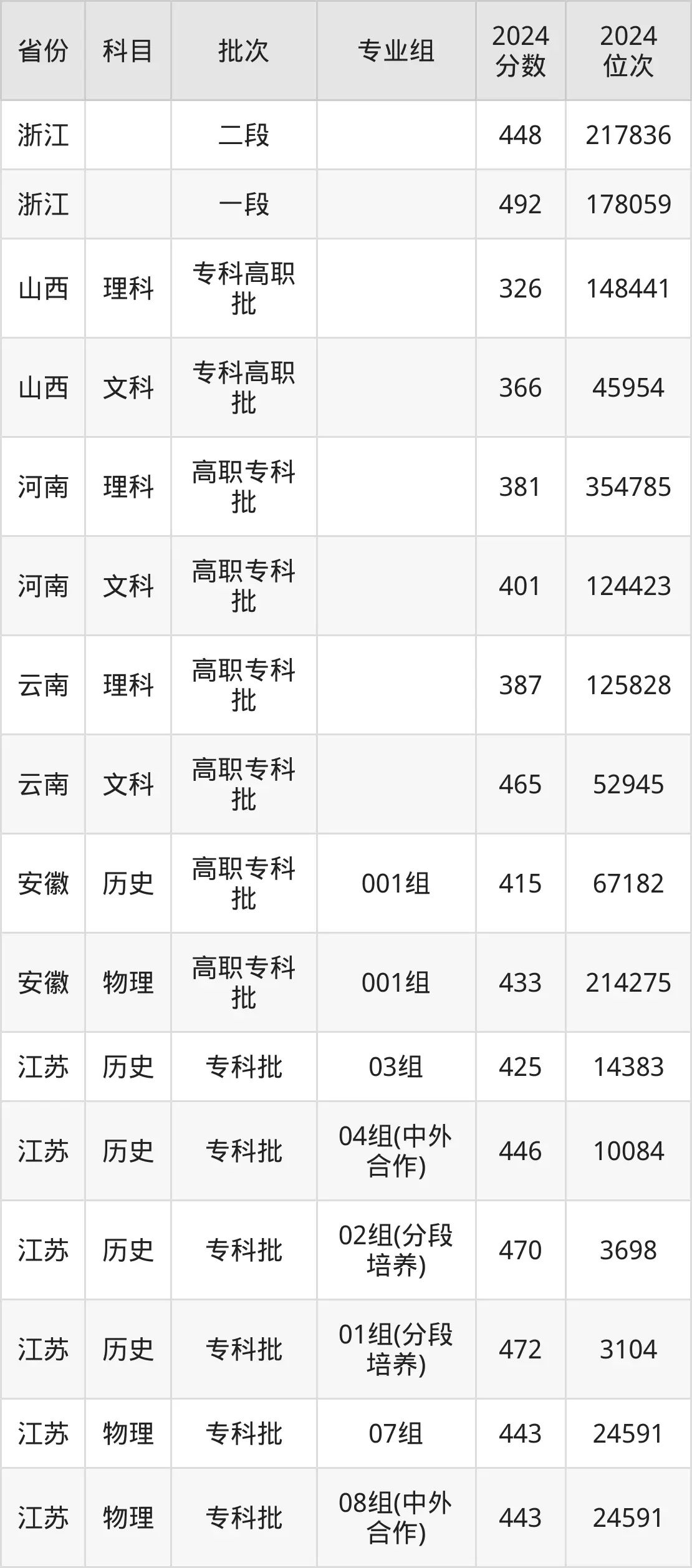 無(wú)錫商業(yè)職業(yè)技術(shù)學(xué)院2025年錄取分?jǐn)?shù)線（含2024歷年）