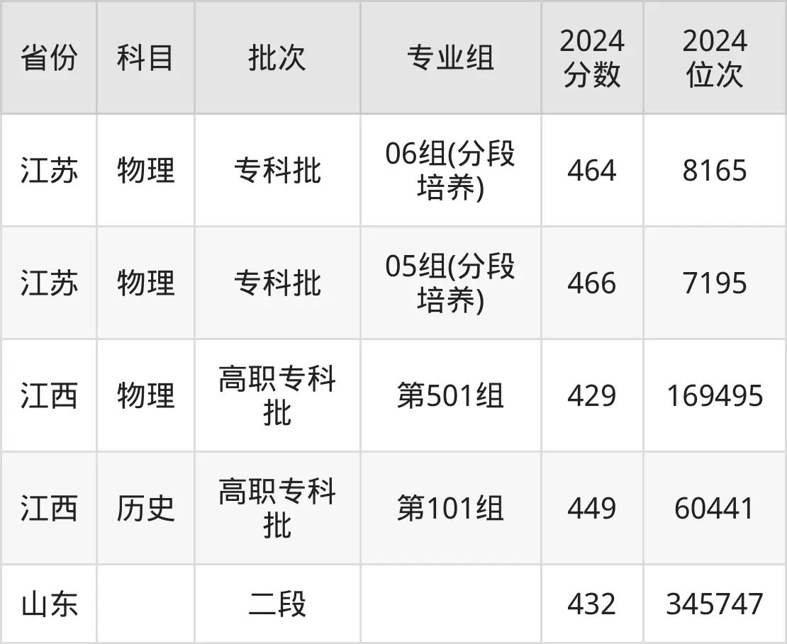 無(wú)錫商業(yè)職業(yè)技術(shù)學(xué)院2025年錄取分?jǐn)?shù)線（含2024歷年）