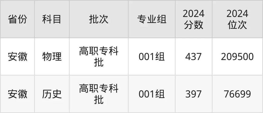 安徽機電職業(yè)技術學院2025年錄取分數(shù)線（含2024歷年）