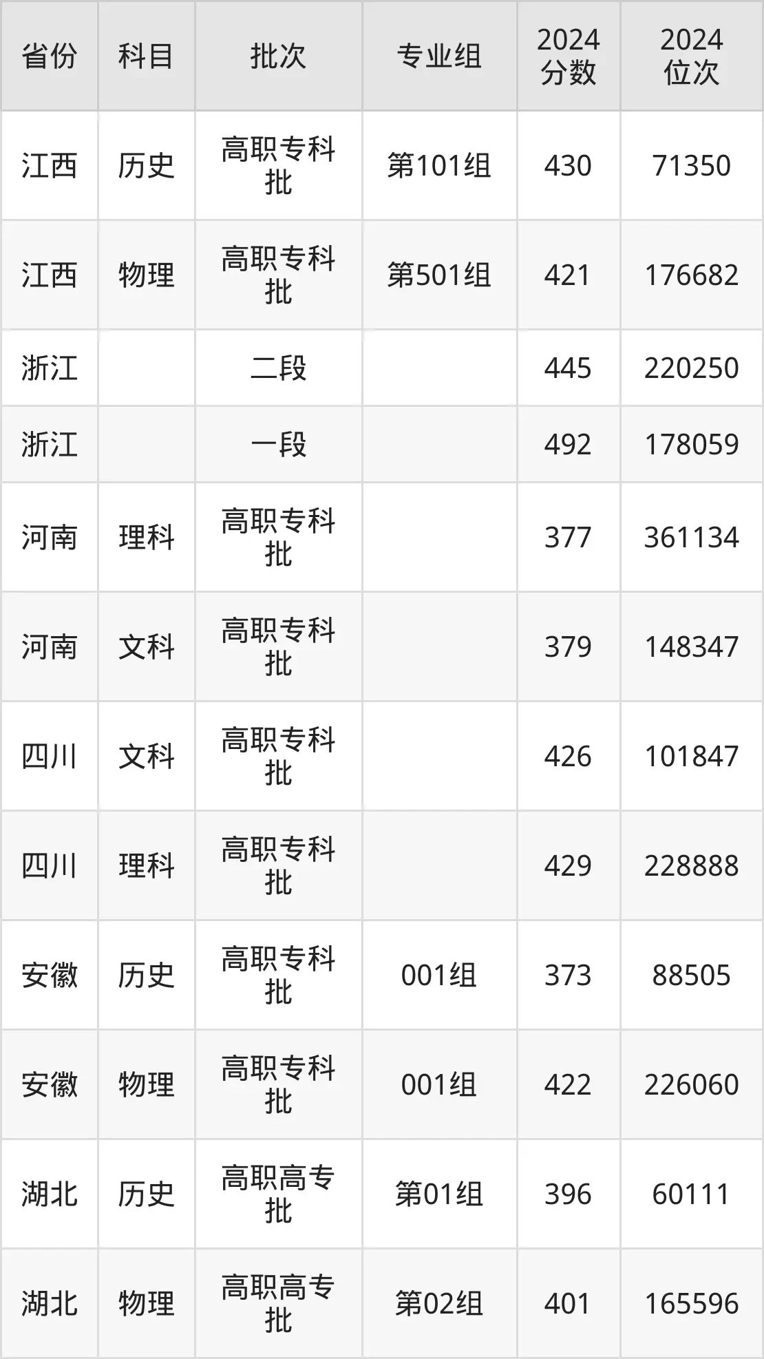 義烏工商職業(yè)技術學院2025年錄取分數線（含2024歷年）