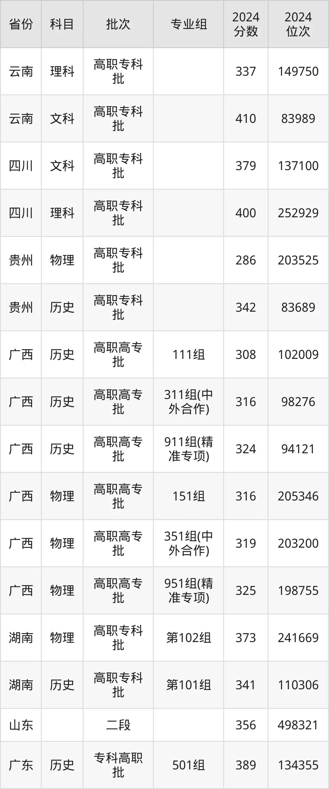 廣西交通職業(yè)技術(shù)學(xué)院2025年錄取分?jǐn)?shù)線(含2024歷年)