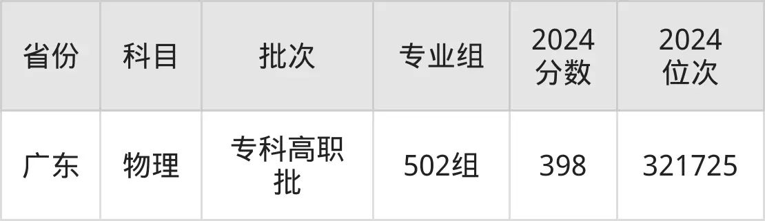 廣西交通職業(yè)技術(shù)學(xué)院2025年錄取分?jǐn)?shù)線(含2024歷年)