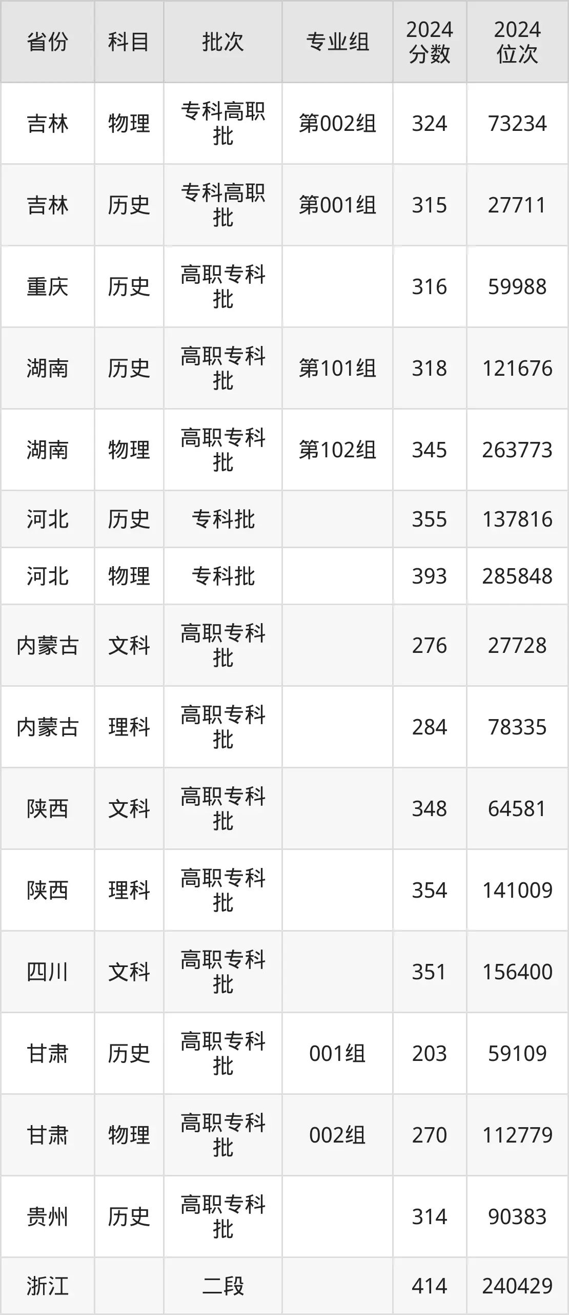 青島酒店管理職業(yè)技術學院2025年錄取分數線（含2024歷年）